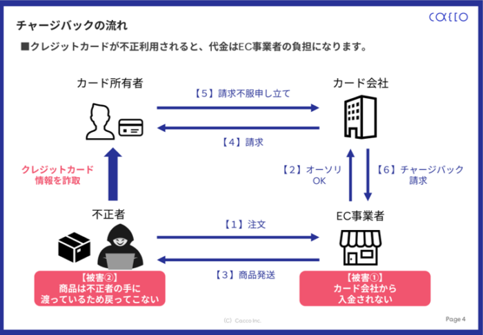 クレジットカード不正利用　仕組み